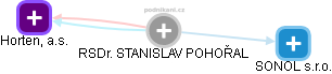 STANISLAV POHOŘAL - Vizualizace  propojení osoby a firem v obchodním rejstříku