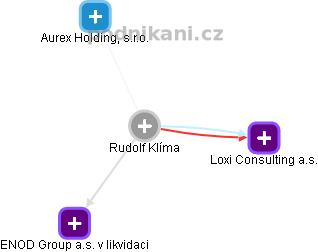 Rudolf Klíma - Vizualizace  propojení osoby a firem v obchodním rejstříku