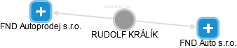 RUDOLF KRÁLÍK - Vizualizace  propojení osoby a firem v obchodním rejstříku
