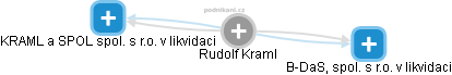 Rudolf Kraml - Vizualizace  propojení osoby a firem v obchodním rejstříku
