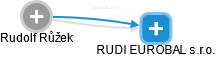 Rudolf R. - Vizualizace  propojení osoby a firem v obchodním rejstříku