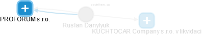 Ruslan Danylyuk - Vizualizace  propojení osoby a firem v obchodním rejstříku