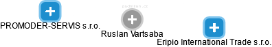 Ruslan Vartsaba - Vizualizace  propojení osoby a firem v obchodním rejstříku