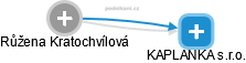  Růžena K. - Vizualizace  propojení osoby a firem v obchodním rejstříku