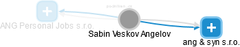 Sabin Veskov Angelov - Vizualizace  propojení osoby a firem v obchodním rejstříku