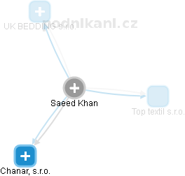 Saeed Khan - Vizualizace  propojení osoby a firem v obchodním rejstříku