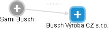 Sami Busch - Vizualizace  propojení osoby a firem v obchodním rejstříku