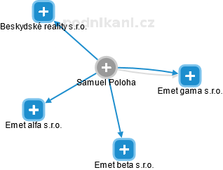 Samuel Poloha - Vizualizace  propojení osoby a firem v obchodním rejstříku