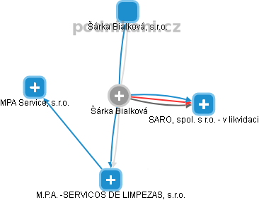  Šárka B. - Vizualizace  propojení osoby a firem v obchodním rejstříku