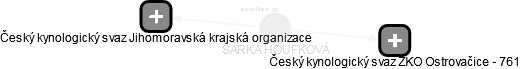 ŠÁRKA HOUFKOVÁ - Vizualizace  propojení osoby a firem v obchodním rejstříku