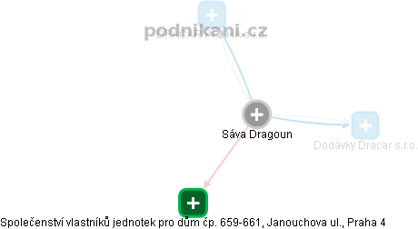 Sáva Dragoun - Vizualizace  propojení osoby a firem v obchodním rejstříku