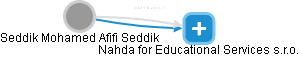  Seddik S. - Vizualizace  propojení osoby a firem v obchodním rejstříku