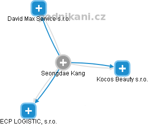 Seongdae Kang - Vizualizace  propojení osoby a firem v obchodním rejstříku