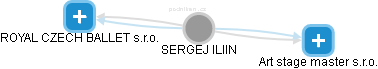  Sergej I. - Vizualizace  propojení osoby a firem v obchodním rejstříku