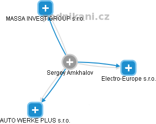 Sergey Amkhalov - Vizualizace  propojení osoby a firem v obchodním rejstříku