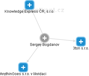 Sergey Bogdanov - Vizualizace  propojení osoby a firem v obchodním rejstříku