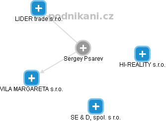Sergey Psarev - Vizualizace  propojení osoby a firem v obchodním rejstříku