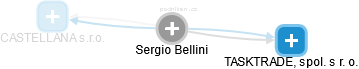 Sergio Bellini - Vizualizace  propojení osoby a firem v obchodním rejstříku