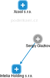 Sergiy Glazkov - Vizualizace  propojení osoby a firem v obchodním rejstříku