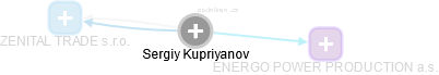 Sergiy Kupriyanov - Vizualizace  propojení osoby a firem v obchodním rejstříku