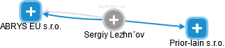 Sergiy Lezhn´ov - Vizualizace  propojení osoby a firem v obchodním rejstříku