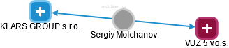 Sergiy Molchanov - Vizualizace  propojení osoby a firem v obchodním rejstříku