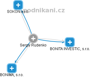 Sergiy Rudenko - Vizualizace  propojení osoby a firem v obchodním rejstříku