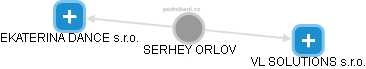 SERHEY ORLOV - Vizualizace  propojení osoby a firem v obchodním rejstříku