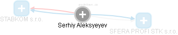 Serhiy Aleksyeyev - Vizualizace  propojení osoby a firem v obchodním rejstříku