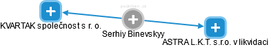 Serhiy Binevskyy - Vizualizace  propojení osoby a firem v obchodním rejstříku
