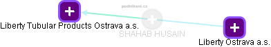  Shahab H. - Vizualizace  propojení osoby a firem v obchodním rejstříku