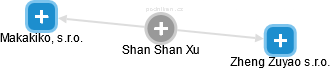  Shan X. - Vizualizace  propojení osoby a firem v obchodním rejstříku