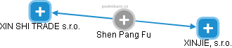 Shen Pang Fu - Vizualizace  propojení osoby a firem v obchodním rejstříku