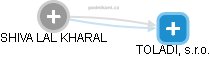 SHIVA LAL KHARAL - Vizualizace  propojení osoby a firem v obchodním rejstříku