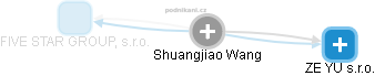  Shuangjiao W. - Vizualizace  propojení osoby a firem v obchodním rejstříku