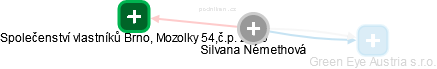  Silvana N. - Vizualizace  propojení osoby a firem v obchodním rejstříku