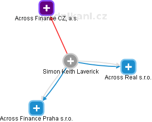  Simon L. - Vizualizace  propojení osoby a firem v obchodním rejstříku