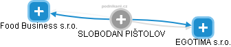  Slobodan P. - Vizualizace  propojení osoby a firem v obchodním rejstříku
