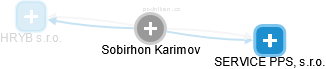 Sobirhon Karimov - Vizualizace  propojení osoby a firem v obchodním rejstříku