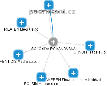 SOLOMIYA ROMANOVSKA - Vizualizace  propojení osoby a firem v obchodním rejstříku