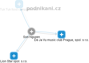  Son N. - Vizualizace  propojení osoby a firem v obchodním rejstříku