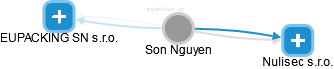 Son Nguyen - Vizualizace  propojení osoby a firem v obchodním rejstříku