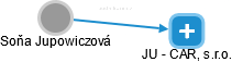 Soňa Jupowiczová - Vizualizace  propojení osoby a firem v obchodním rejstříku