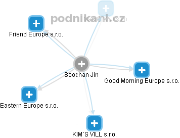  Soochan J. - Vizualizace  propojení osoby a firem v obchodním rejstříku