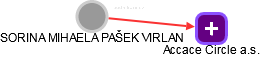  Pašek S. - Vizualizace  propojení osoby a firem v obchodním rejstříku