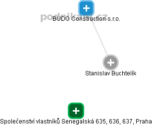 Stanislav Buchtelík - Vizualizace  propojení osoby a firem v obchodním rejstříku