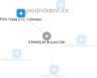  Stanislav B. - Vizualizace  propojení osoby a firem v obchodním rejstříku