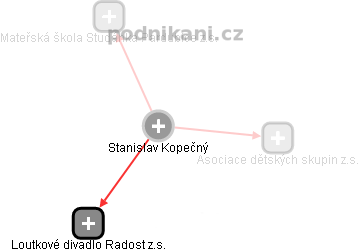 Stanislav Kopečný - Vizualizace  propojení osoby a firem v obchodním rejstříku