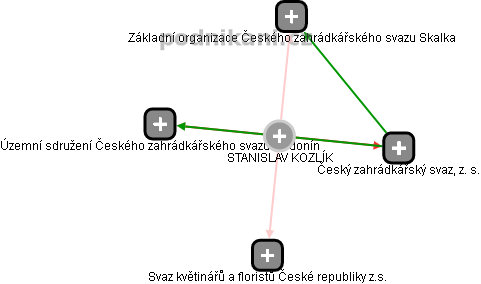 STANISLAV KOZLÍK - Vizualizace  propojení osoby a firem v obchodním rejstříku