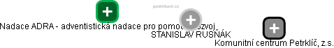  Stanislav R. - Vizualizace  propojení osoby a firem v obchodním rejstříku